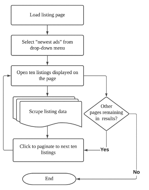 A flow chart used by Jed Meers depicting the web crawler he used to analyse property listings on SpareRoom.com