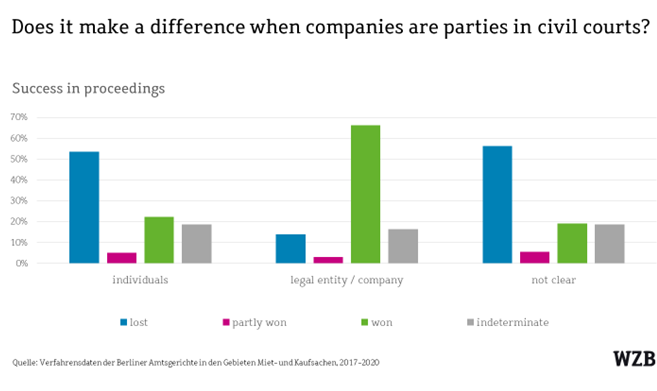 Chart of litigation outcomes showing greater rates of success for companies and legal entities compared to individuals.