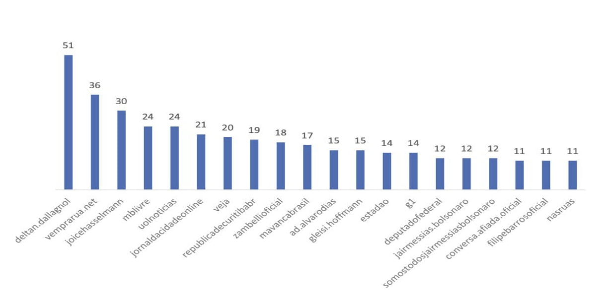 A bar graph showing where the bulk of posts on lava jato appear on Facebook.